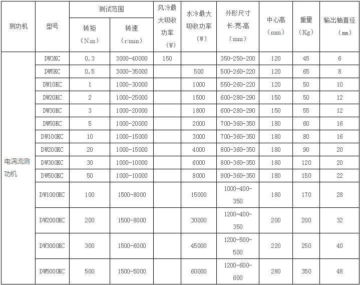 電渦流測功機產(chǎn)品組成和原理以及產(chǎn)品適用場合 電渦流測功機產(chǎn)品組成和原理以及產(chǎn)品適用場合